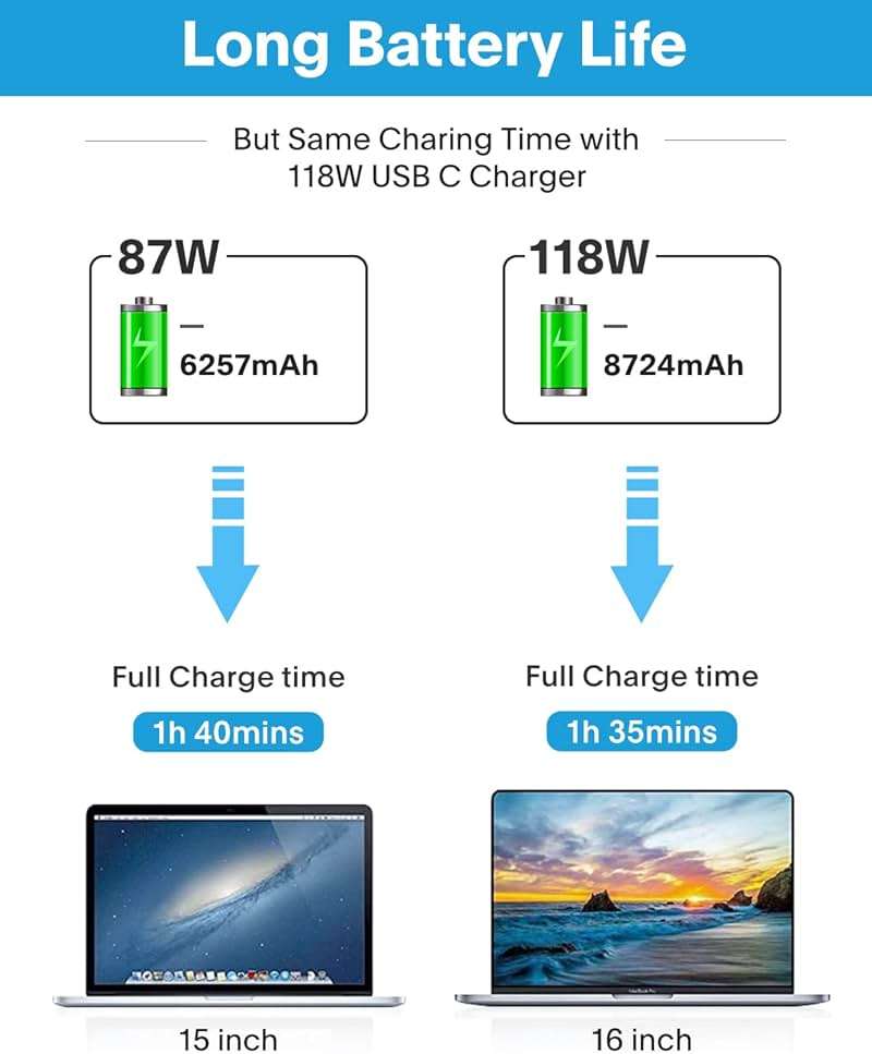 Mac Book Pro Charger-118W USB C Fast Charger Power Adapter Compatible with MacBook Pro/MacBook Air 16 15 14 13 Inch, M1 M2 M3 M4 M5, New iPad Pro and All USB C Device, 6.6ft Charge Cable - Image 3