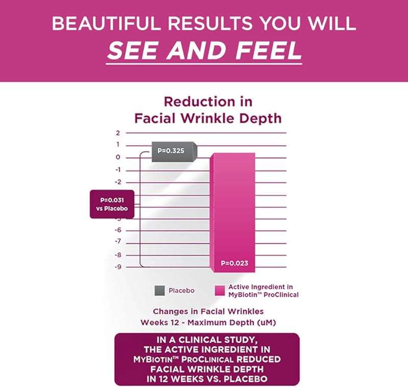 Purity Products MyBiotin ProClinical – Thicker Hair Starting in 3 Weeks & Fights Wrinkles - MB40X Patented Biotin Vitamin B7 Matrix w/Astaxanthin - 40X More Soluble vs Ordinary Biotin, 30 Veg Capsules - Image 7