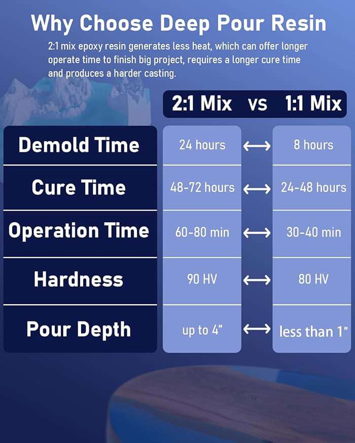 Nicpro 1.5 Gallon Deep Pour Epoxy Resin Kit, 2 to 4 Inch Depth High Gloss & Clear, Bubble Free Epoxy Resin for Craft River Table,Wood Filler, Bar Top, Coating Casting, Self Level 2:1 - Image 4