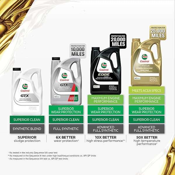 Castrol GTX Full Synthetic 0W-20 Motor Oil, 5 Quarts - Image 5
