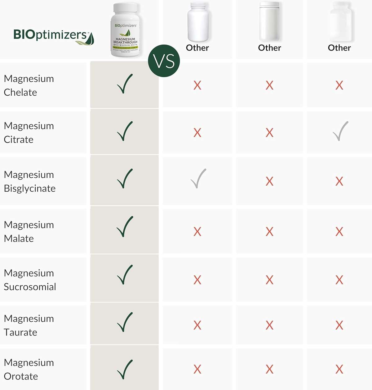 BIOptimizers Magnesium Breakthrough Supplement with 500mg - 7 Forms of Magnesium: Glycinate, Malate, Citrate, and More - Natural Support for Sleep and Cognitive Function -30 Capsules- Calming Vitamins - Image 7