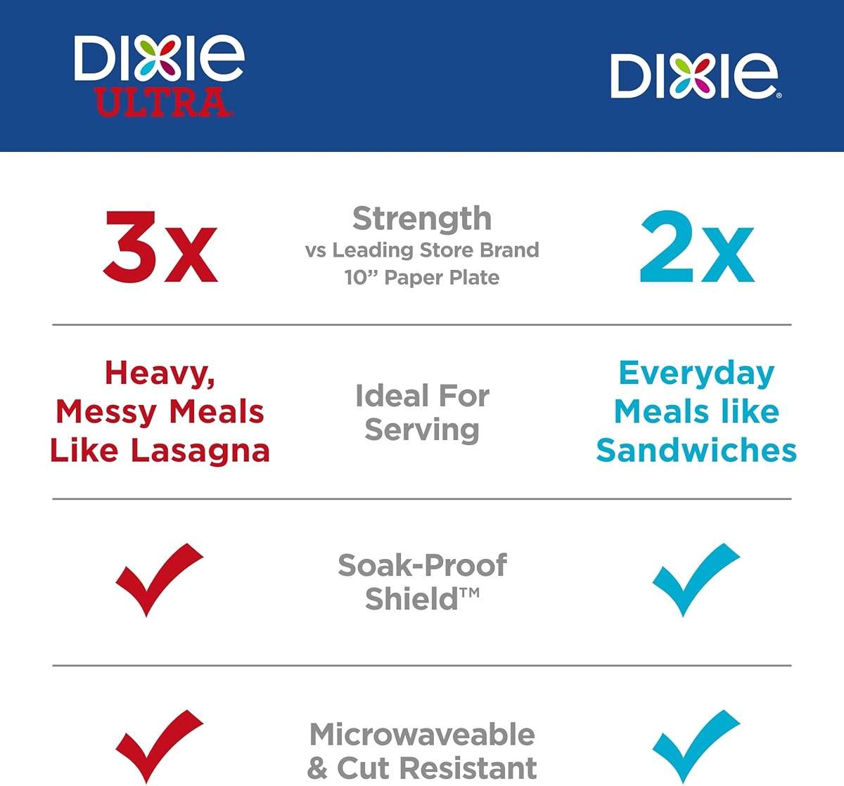 Dixie Large Paper Plates, 10 Inch, 204 Count, 2X Stronger*, Microwave-Safe, Soak-Proof, Cut Resistant, Disposable Plates For Everyday Breakfast, Lunch, & Dinner Meals - Image 3