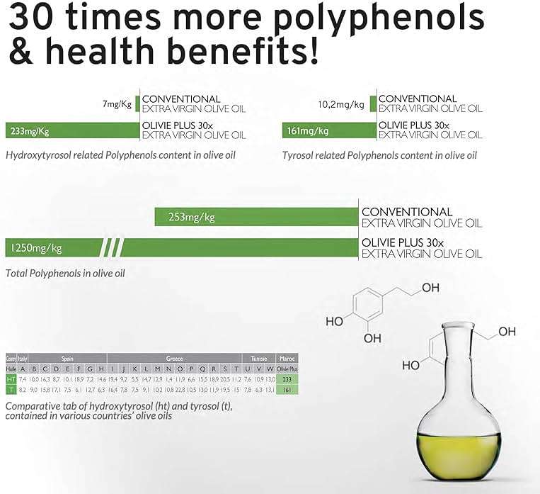 Organic High Polyphenol Extra Virgin Olive Oil, 30x More Hydroxytyrosol, Polyphenols 1250 mg/kg & Antioxidants, Research-Backed, OLIVIE PLUS 30X, Pure Cold Pressed EVOO, Heart Support, Kosher, 250ml - Image 6