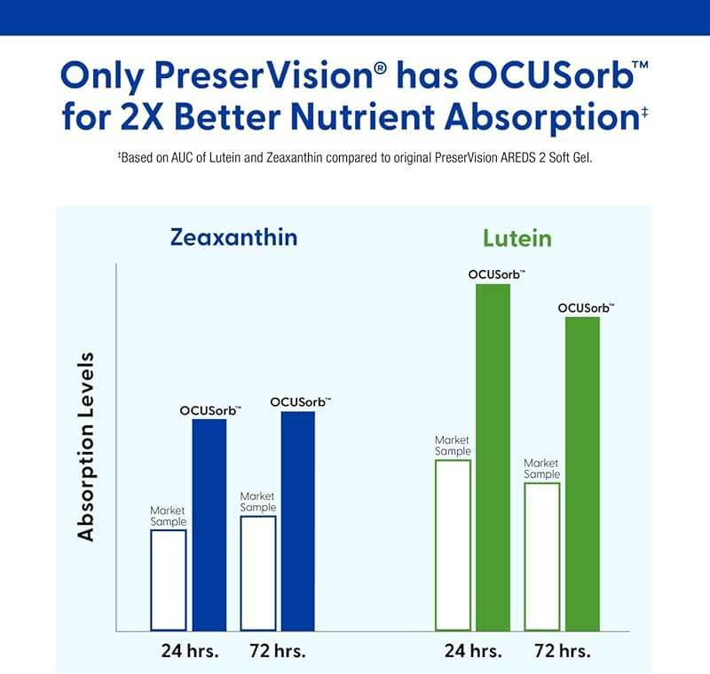 PreserVision AREDS 2 Eye Vitamins, #1 Eye Doctor Recommended Brand, Lutein and Zeaxanthin Supplement with Vitamin C, Vitamin E,Zinc, and Copper, 130 Softgels (Minigels) - Image 4