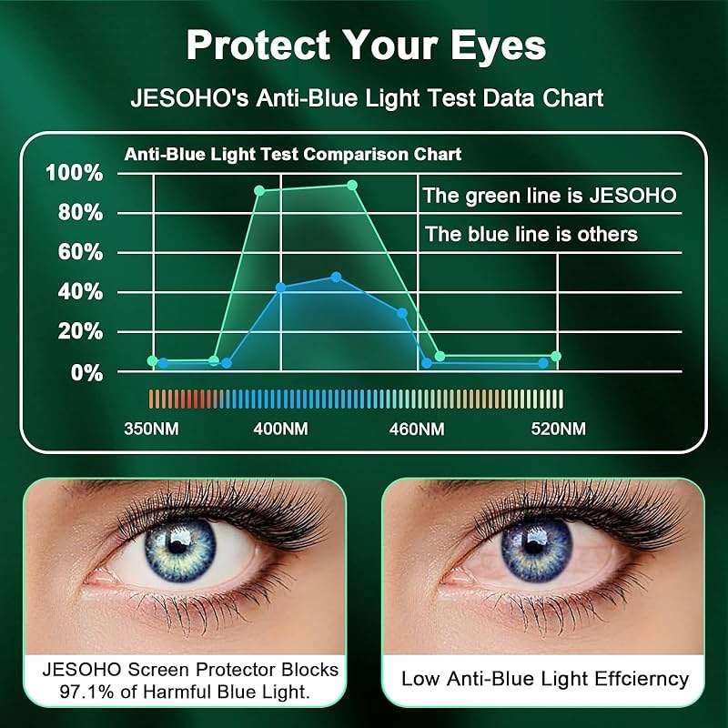 JESOHO Blue Light Screen Protector for iPhone 13/13 Pro/14/16e/17e (6.1inch), Eye Protection Tempered Glass Film, Scratch-Resistant, No Bubble with Easy Installation Kit, 2 Pack - Image 3