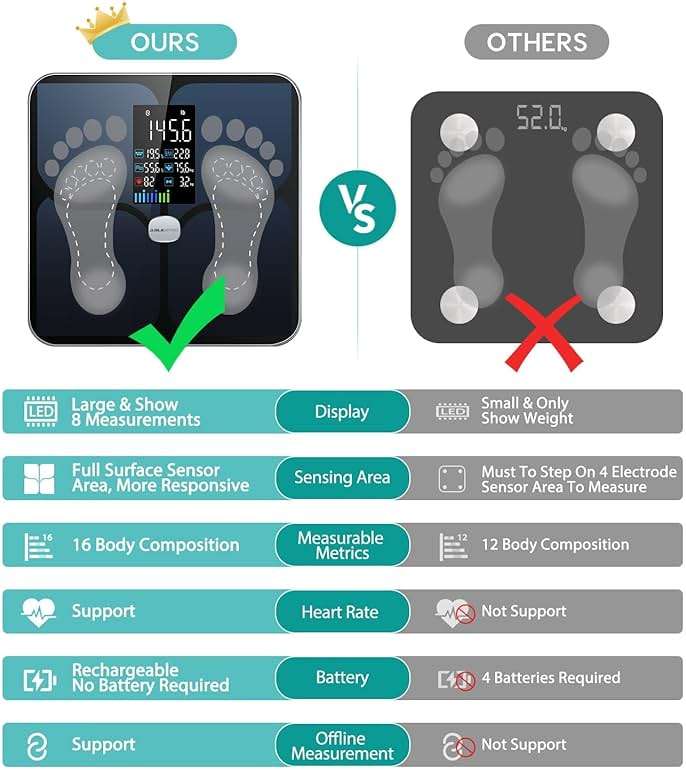 ABLEGRID Rechargeable Digital Bathroom Scale for Body Weight, Smart Scale Tracks 22 Metrics Including Body Fat, BMI, Muscle Mass, Heart Rate, Baby Mode, Large Color Display, 400 lbs - Image 5