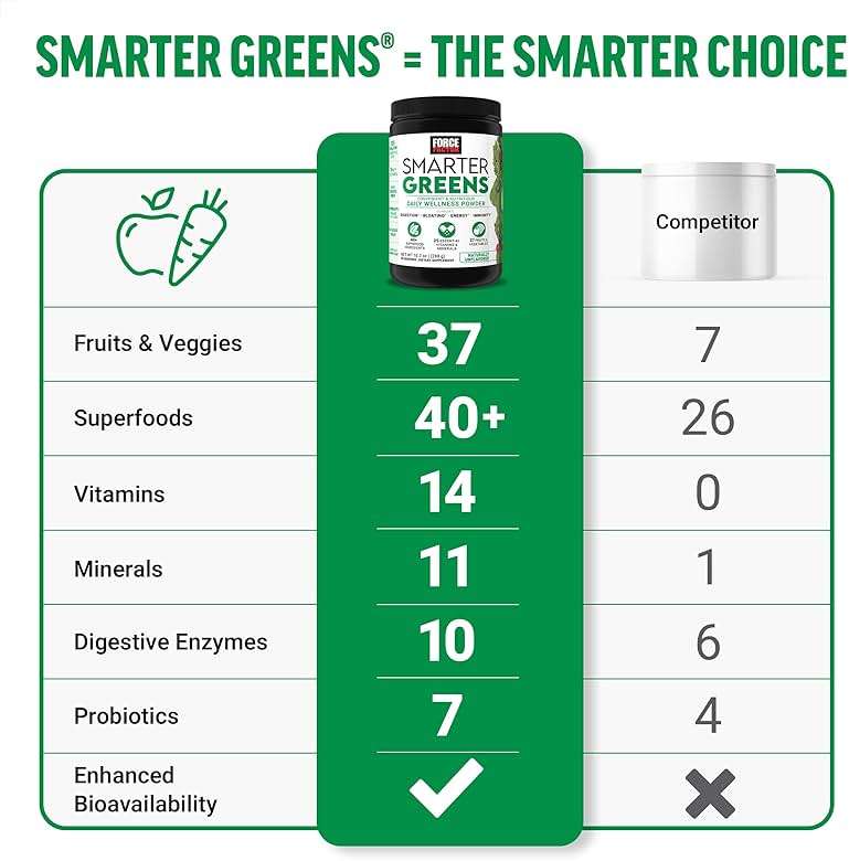 Force Factor Smarter Greens Daily Wellness Powder, Greens Superfood Powder to Support Gut Health, Bloating, & Digestion, with 40+ Superfoods, 125 Million CFUs of Probiotics, Unflavored, 30 Servings - Image 3