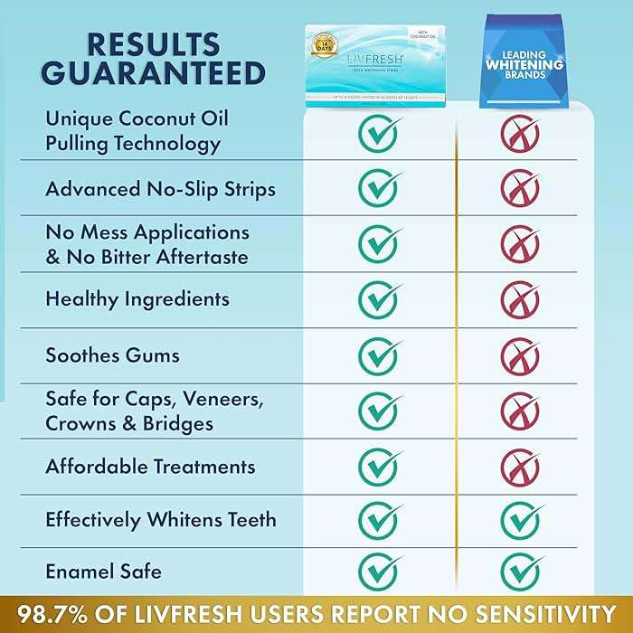 LIVFRESH Teeth Whitening Strips, 28 Strips, 14 Treatments, Great for Sensitive Teeth, Results in 14 Days, Enamel Safe, Coconut Oil & Hydrogen Peroxide, No Slip Teeth Whitener - Image 3