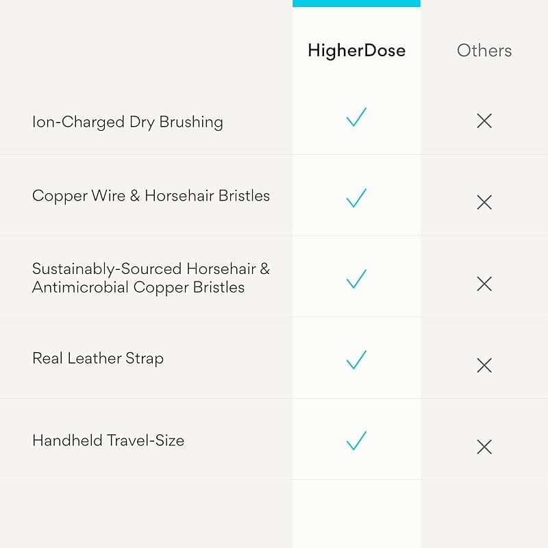 HigherDOSE Copper Dry Brushing Body Brush - Daily Ion-Charged Dry Brush to Boost Lymphatic Drainage - Cellulite Massage Tool & Exfoliating Body Scrubber to Boost Circulation for Glowing Skin (1 Count) - Image 6