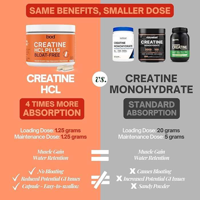 Bod Creatine HCL Capsules – 150 Pills | Creatine Hydrochloride Supplement for Men & Women | Easy-to-Swallow Alternative to Monohydrate Powder, Unflavored & Keto-Friendly - Image 3