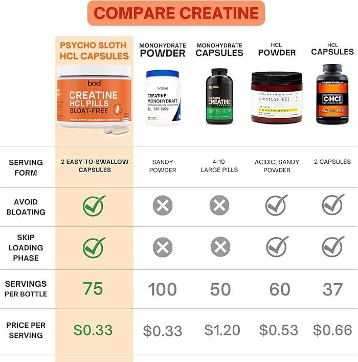 Bod Creatine HCL Capsules – 150 Pills | Creatine Hydrochloride Supplement for Men & Women | Easy-to-Swallow Alternative to Monohydrate Powder, Unflavored & Keto-Friendly - Image 5