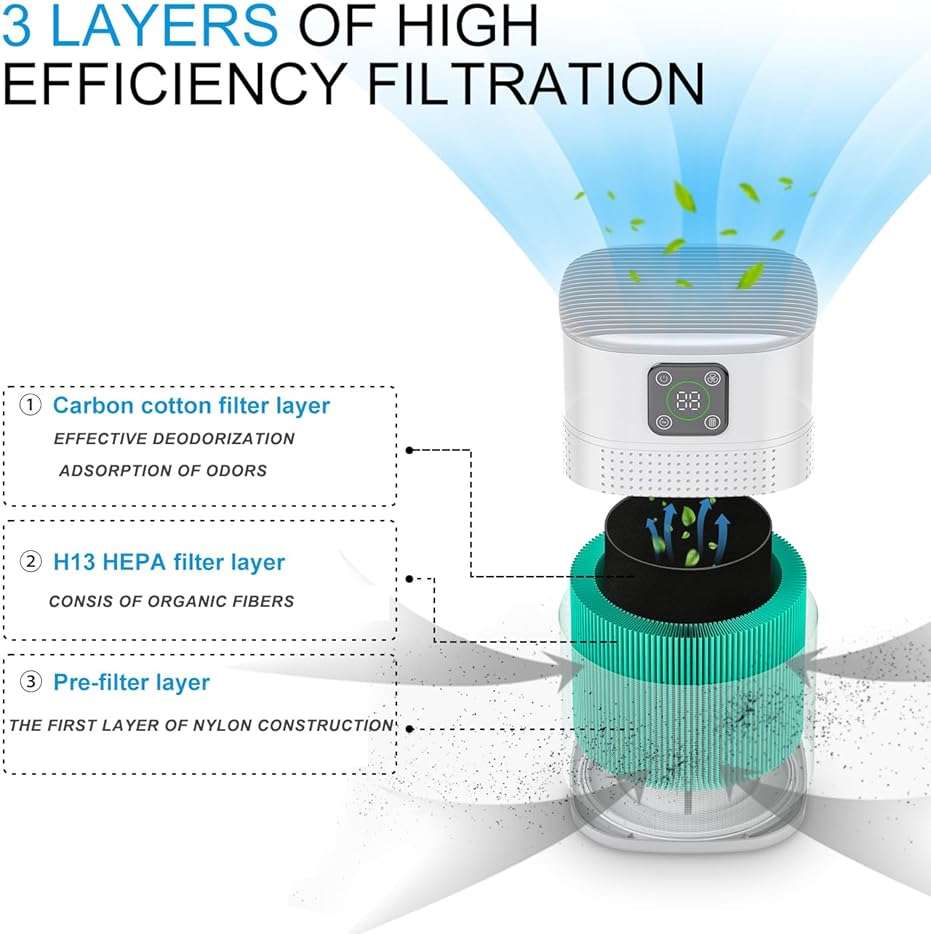 Air Purifiers for Bedroom, Honeyuan H13 HEPA Air Purifier for Home Large Room 1095 sqft, Air purifiers with 360°Air Intake, 3 Fan Speeds, 3-Stage Filtration, White - Image 2