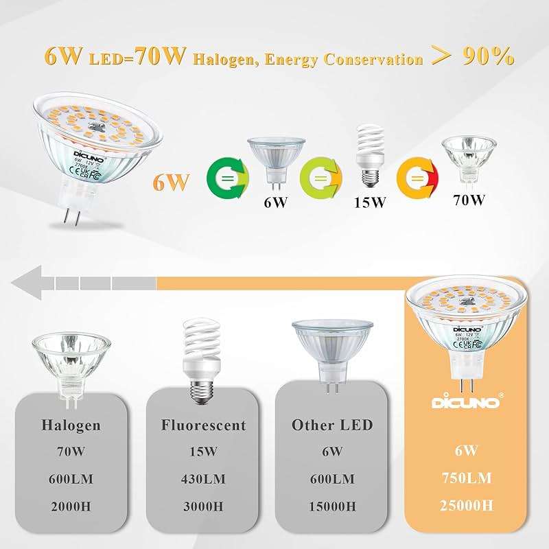 DiCUNO MR16 LED Bulbs 6W, 750LM 70W Halogen Equivalent, GU5.3 Bi-Pin Base Light Bulb 2700K Warm White, 12V Non-Dimmable 120 Degree Beam Angle, Replacement for Spotlight, Tracking Lighting, 6 Packs - Image 4