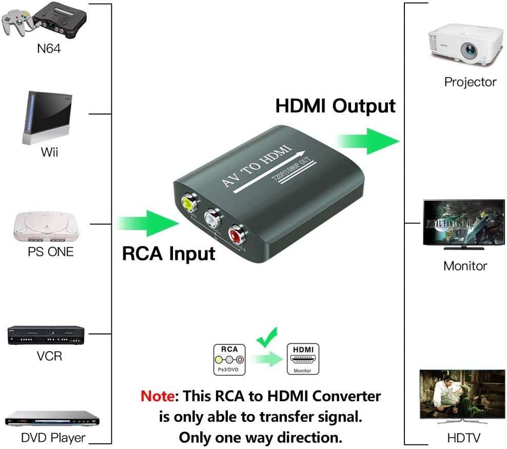 RCA to HDMI Converter,AV to HDMI for Xbox,PS One,PS2,PS3,N64,Wii,VCR,VHS,STB,Blue-Ray DVD Players,TV, Support 720p,1080p - Image 5