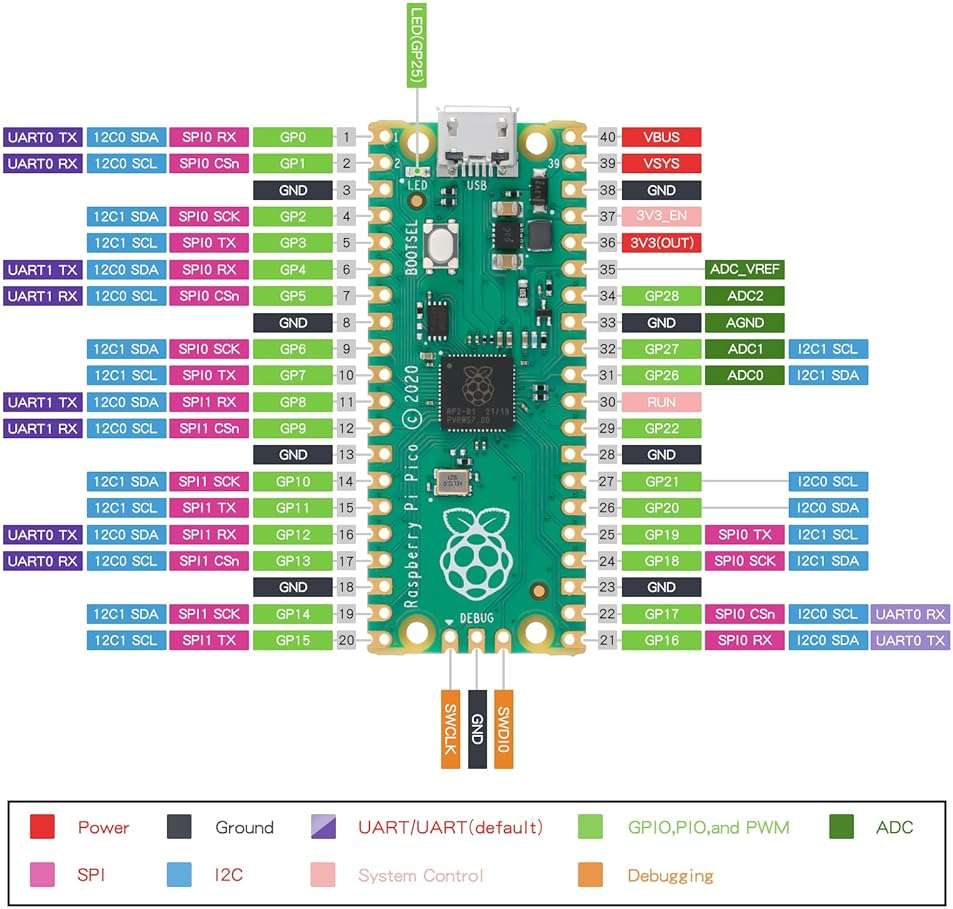 2Pcs Raspberry Pi Pico Development Board, Raspberry Pi RP2040 Dual-core ARM Cortex M0+ Processor, Running Up to 133 MHz, Support C/C++/Python, 2MB Quad SPI Flash Integrated with SPI/I2C/UART Interface - Image 3