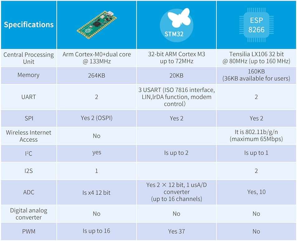2Pcs Raspberry Pi Pico Development Board, Raspberry Pi RP2040 Dual-core ARM Cortex M0+ Processor, Running Up to 133 MHz, Support C/C++/Python, 2MB Quad SPI Flash Integrated with SPI/I2C/UART Interface - Image 5