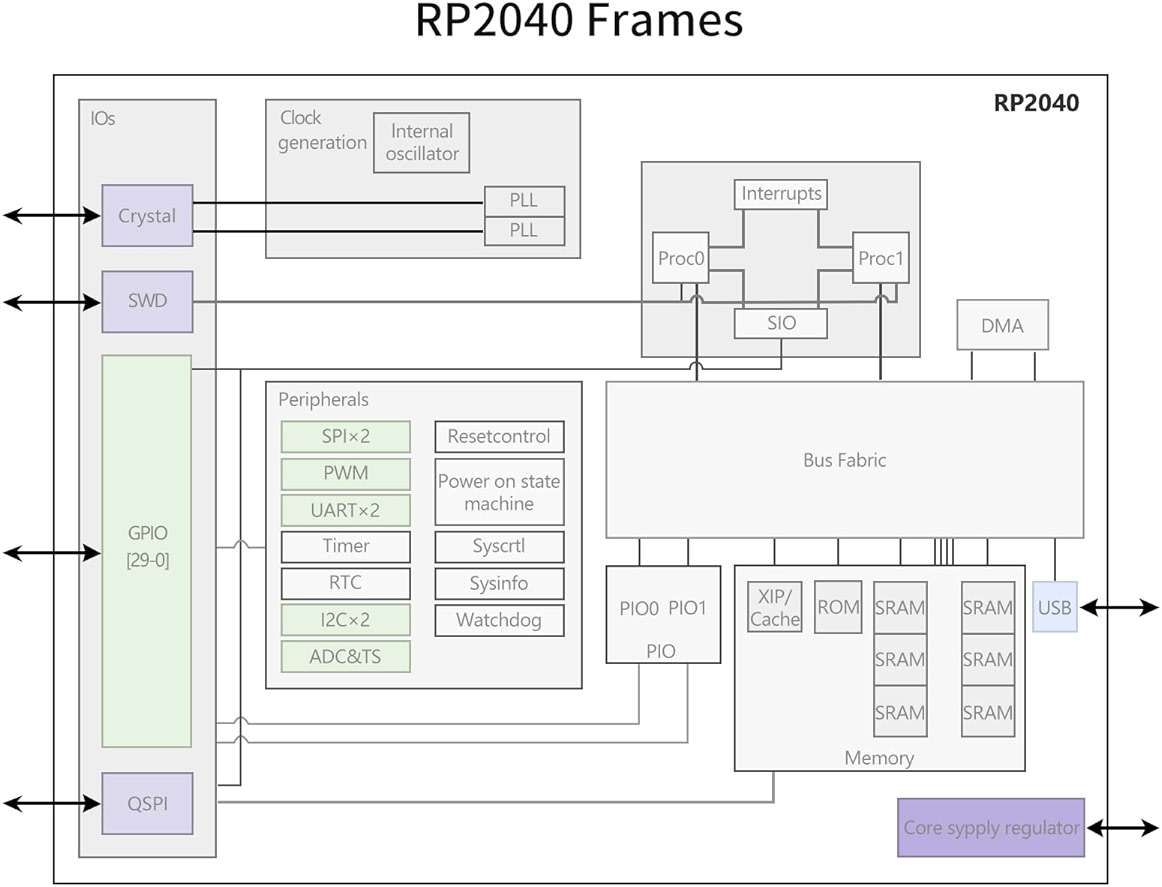 2Pcs Raspberry Pi Pico Development Board, Raspberry Pi RP2040 Dual-core ARM Cortex M0+ Processor, Running Up to 133 MHz, Support C/C++/Python, 2MB Quad SPI Flash Integrated with SPI/I2C/UART Interface - Image 7