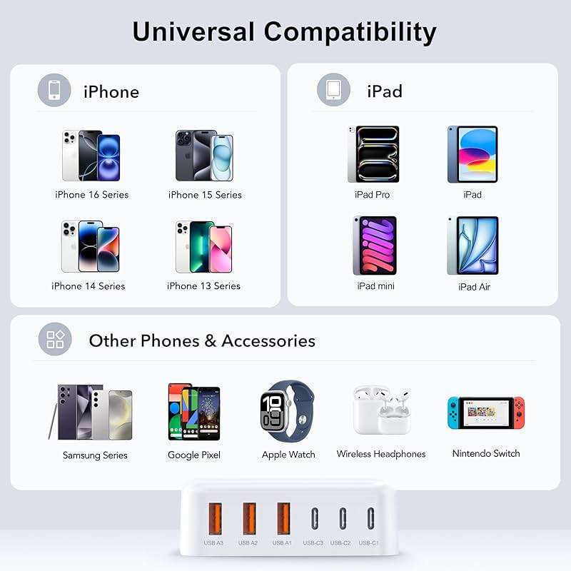 USB C Fast Charger, 100W GaN 6 Port Type USB C Charging Station Hub Block Cube, USB C Wall Charger Power Strip Adapter Plug for iPad iPhone 17 16 15 14 13 12 Pro Max Pixel Note Galaxy, 5ft Cord - Image 3