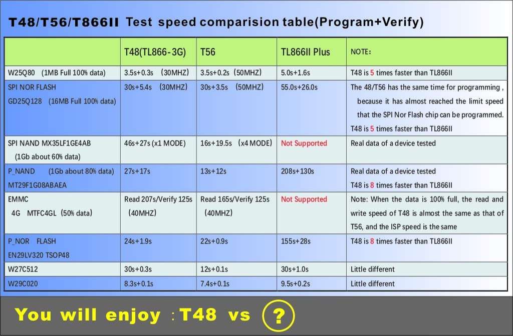 XGecu T48 [TL866-3G] Programmer TL866CS TL866II Replacement Support 31000+ ICS for EPROM/MCU/SPI/Nor/NAND Flash/EMMC + 13 Parts - Image 7