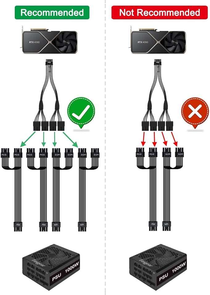 Fasgear 16pin GPU Cable to 4X 8 Pin Pcie Extension - PCI-e 5.0 12VHPWR Extender Cord 40cm Sleeved 12V-2x6 Cable for GeForce RTX 5090 5080 5070 5070Ti 4090 4080 4070ti 3090Ti (16AWG/Black) - Image 6
