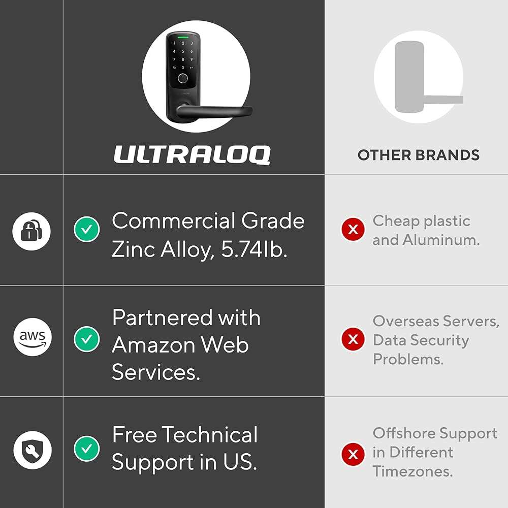 ULTRALOQ Latch 5 Smart Lock, World's First WiFi Smart Lever Lock, Auto-Lock, Touchscreen Digital Keypad, Fingerprint Door Handle for Home Front Door, Rental, Office, App Remote Control, Black - Image 7