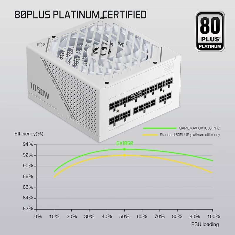 GAMEMAX Rampage Series 1050W PCIe 5.0 80 Plus Platinum Certified Fully Modular Power Supply, 135mm F.D.B Fan, 105°C Japanese Caps, 10 Year Warranty, GX1050, White - Image 2