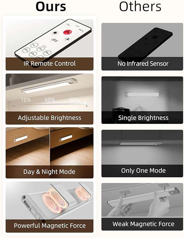 EZVALO 5-Pack Under Cabinet Lighting, 2400mAh Motion Sensor Light, LED Closet Lights Wireless, 6500K Dimmable, Timer, Magnetic, with Remote Control for Kitchen, Closet, Stair - Image 7