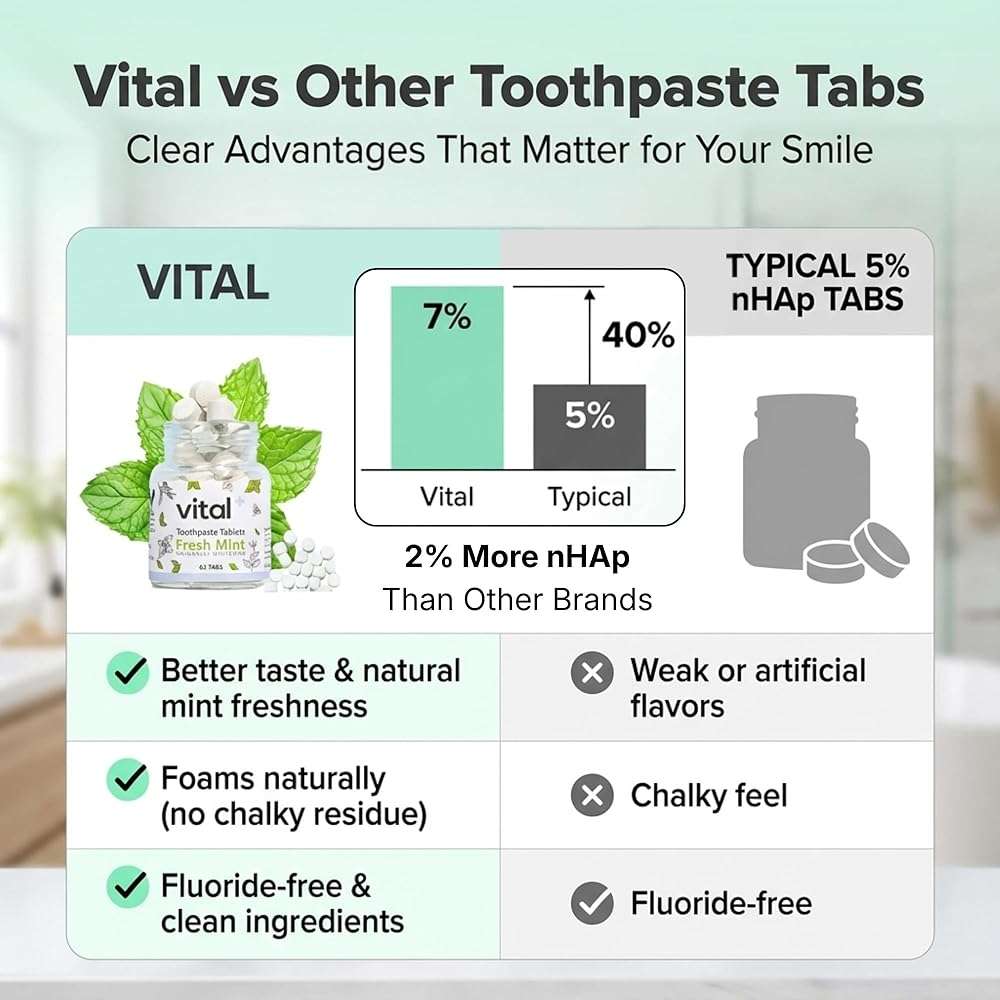 Vital Toothpaste Tabs with 7% Nano-Hydroxyapatite | Naturally Whitens + Remineralizes Teeth | Fluoride & Plastic Free | Combats Sensitivity | Travel & Eco Friendly | Fresh Mint | 62 Tablets (1 Month) - Image 7