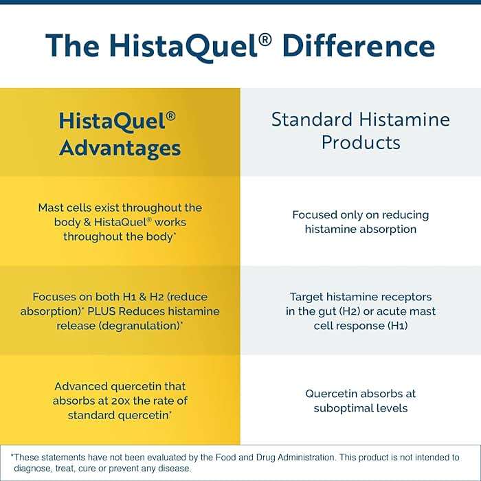 Researched Nutritionals HistaQuel - Dual-Action Histamine & Mast Cell Support Formula - Clinically Researched Flavonoid & Herbal Formula with Stinging Nettle & Black Cumin Seed Oil, 120 Capsules - Image 5