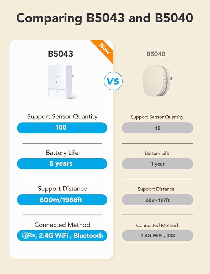 GoveeLife Premium Smart Water Leak Detector 2 with 1968ft Ultra-Long Range, WiFi Water Sensor with SMS/Email/APP Push and Sound Alarm, 5-Year Battery Life, Suitable for Home, Basement, Kitchen, 6 Pack - Image 2