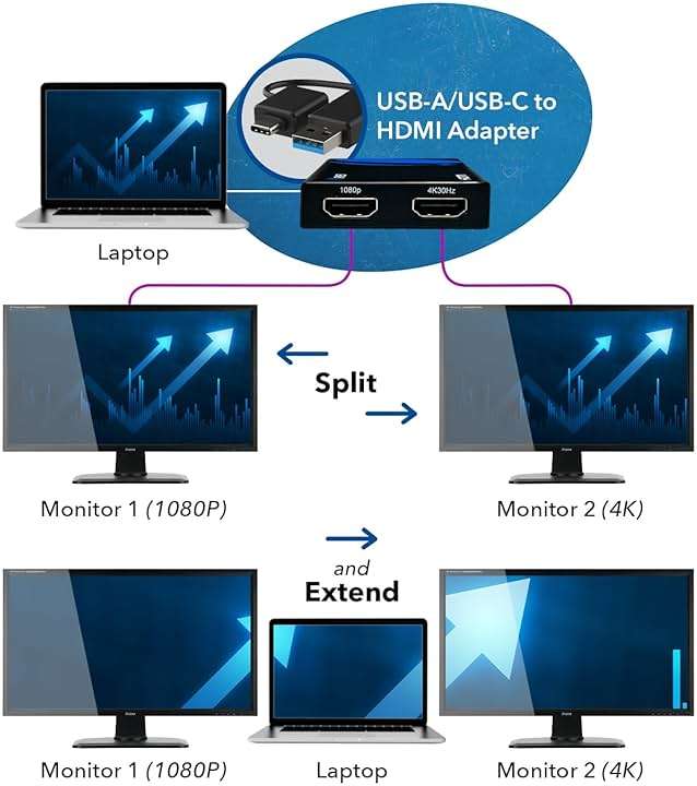 OREI SplitExtend HDMI Splitter Extended Display for Dual Monitor - Multi-Monitor Display 3 Separate Screens - USB A & USB-C Adapter to HDMI 2.0, 4K@30Hz Output 1, 1080p Output 2 for Windows, Mac OS G - Image 7
