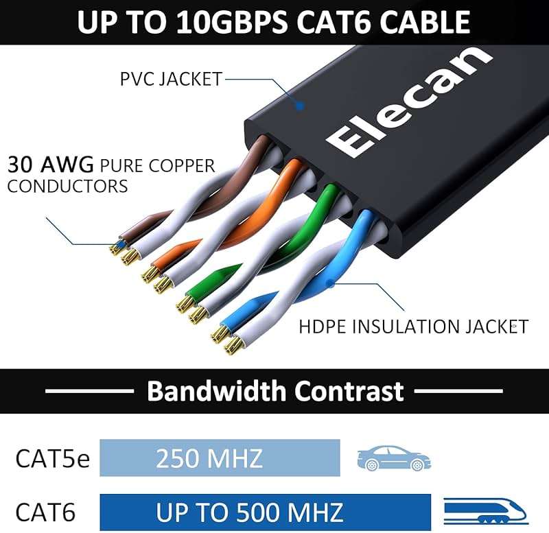 Elecan Cat 6 Flat Ethernet Cable 1 Ft/20 Pack, High Speed Slim Short Patch Cables Internet Cables, 30 AWG Pure Copper 10Gbps 500MHz,Thin Flexible for POE Cat6 Cat 5e Cat 5 Network Cable Cord-Black - Image 3
