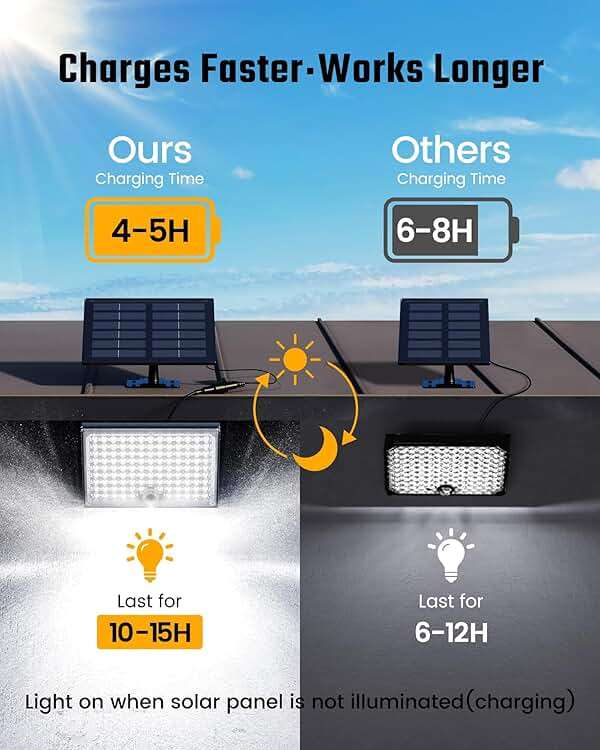 SUPERDANNY Solar Outside Lights with 113 Bright LEDs 7000K, Motion Sensor Outdoor Flood Lights Dusk to Dawn with 16ft Cable IP65 Waterproof, Security Light for Garden Barn Porch 2 Pack - Image 2