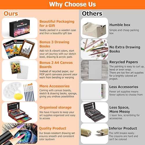 Soucolor Art Supplies, 192-Pack Deluxe Art Set Drawing Painting Supplies Kit with Acrylic Pad, Watercolor Pad, Sketch Book, Canvases, Acrylic Paint, Crayons, Pencils, Gifts for Artist Adults Teen Kids - Image 3