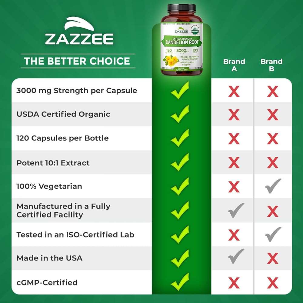 Zazzee USDA Organic Dandelion Root 10:1 Extract, 120 Capsules, 4 Month Supply, Liver & Detox Support, Taraxacum Officinale, Organic Herbal Supplement, All-Natural, Non-GMO, Made in the USA - Image 9