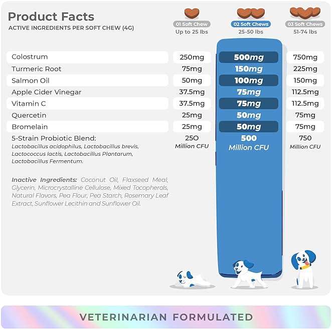 Dog Allergy Relief 90 Soft Chews - Itchy Skin, Immune & Quercetin | With Quercetin, Colostrum, Omega 3 & Probiotics. Relieves itchy skin, ear itching, seasonal allergy & boosts immunity. - Image 6