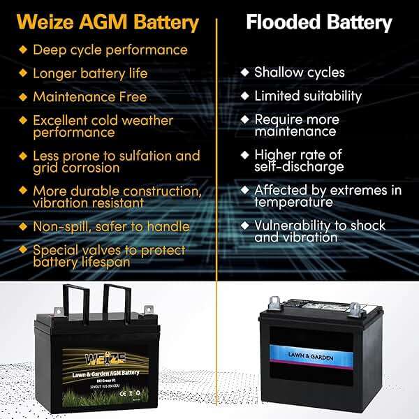 WEIZE Lawn Garden AGM Battery, 12V 350CCA BCI Group U1 SLA Starting Battery for Lawn, Tractors and Mowers, Compatible with John Deere, Toro, Cub Cadet, and Craftsman - Image 5