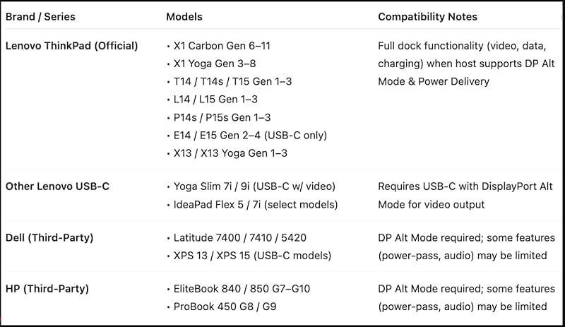 40AS0090US Lenovo Thinkpad Docking Station USB-C Gen 2-1 Year Warranty - Thinkpad Thunderbolt 3 Dock, HDMI, DisplayPort & USB C Cable - Universal Docking Station (Renewed) - Image 7