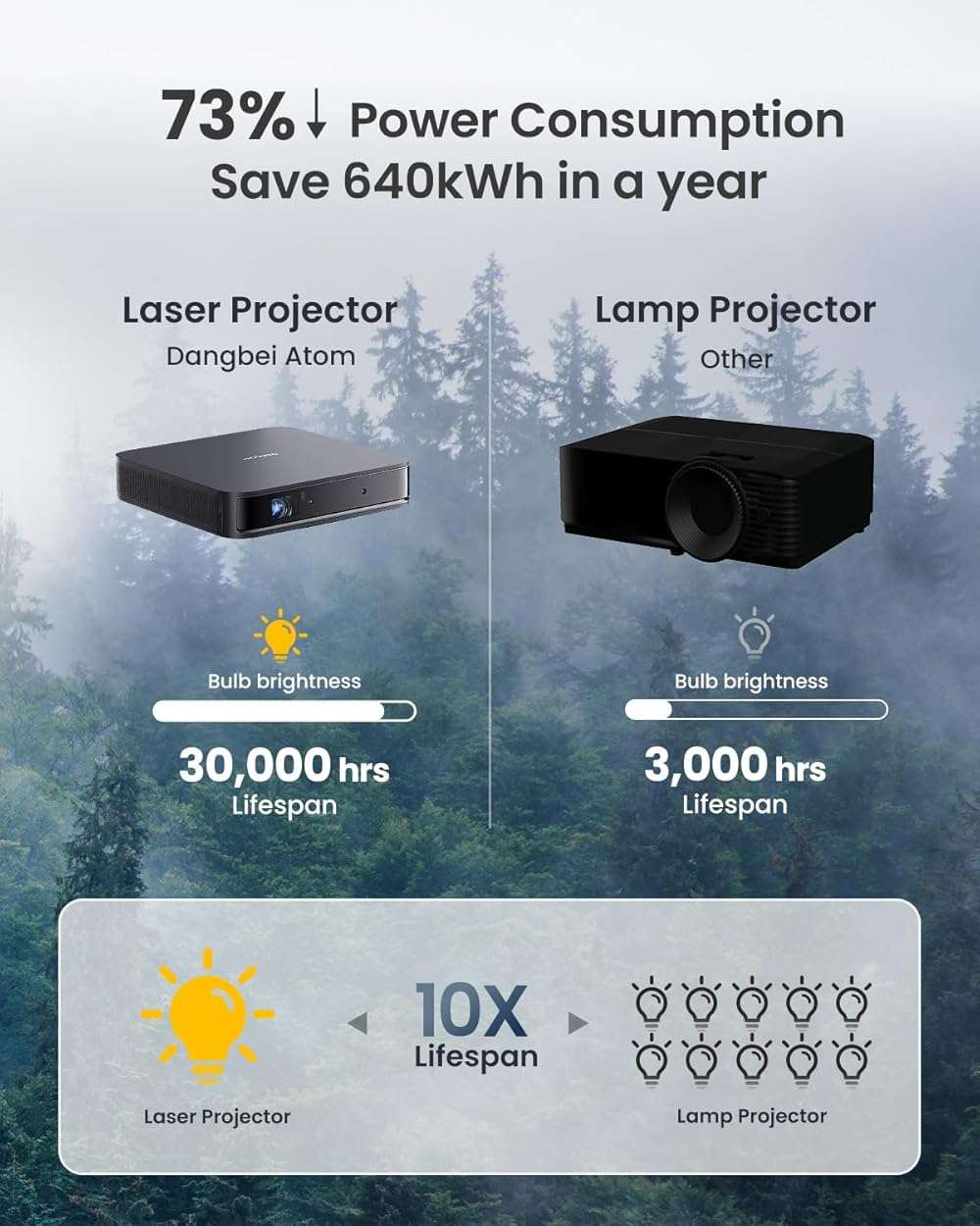 Dangbei Atom Portable Laser Projector, Google TV with Official Netflix, 1200 ISO Lumens, 180" Display, 1080p (4K Input), 3D Ready, Dolby Audio, 1.87" Ultra-Thin Home Theater Projector - Image 7