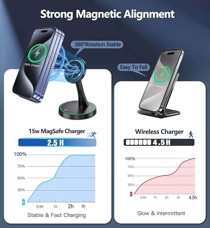 Magnetic Wireless Charger Stand 15W Fast Mag-Safe Charger for iPhone 17/17 pro/ 17 Air/ 17 pro max 16/15/14/13/12 Series Magnet Wireless Charging Station/Pad with Sleep-Friendly Light for AirPods - Image 3