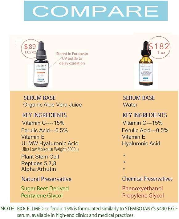 15% CE+Ferulic Vitamin C Serum for Face with C-Ester, Alpha Arbutin & Ultra Low Molecule Hyaluronic Acid - Image 5