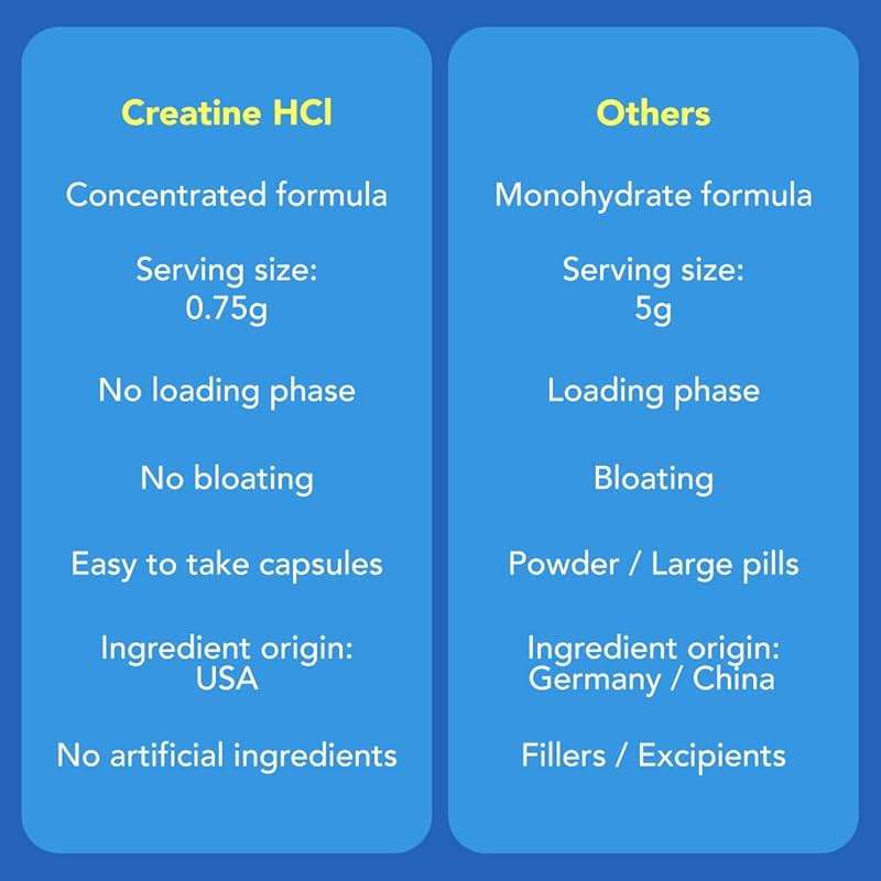 AMANDEAN Creatine HCl Pills. American Made CON-CRET. 120 Capsules, 4-Month Supply. 7X Concentrated vs Monohydrate. No Bloat. Brain Health, Muscle, Energy & Recovery for Women & Men. No Loading Phase. - Image 5