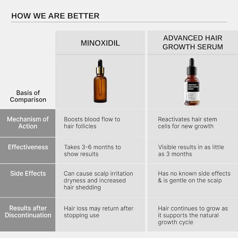 Bare Anatomy Advanced Hair Growth Serum| 3% Redensyl - 2x Better Results than Minoxidil | + 4% Anagain + 3% Baicapil | Rosemary, Biotin | Hair growth & Hair fall control serum for Women & Men | 30mL - Image 3