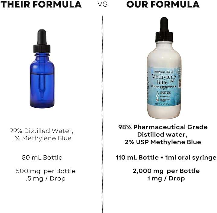 2% Methylene Blue 3.75 fl oz, USA Made Ultra Concentration Glass Bottle and Dropper Pharmaceutical Grade for Humans Nootropic Supplement - Heavy Metals Tested - Image 6