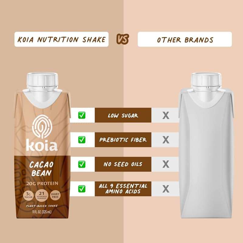 Koia Plant Based Protein Shake, Cacao Bean, 20g Protein, 3g Sugar, 6g Prebiotic Fiber, 21 Vitamins & Minerals, Meal Replacement Drinks, Dairy-Free, Gluten-Free, Non-GMO, 11 Fl Oz (Pack of 12) - Image 7