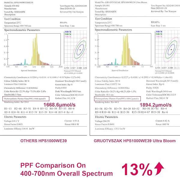 GRUOTVSZAK HPS 1000 Watt Grow Light Bulb E39 60% Increases on RED Spectrum 1950μmol 136000lm Ultra Bloom Flowering High Pressure Sodium 2-Pack - Image 3