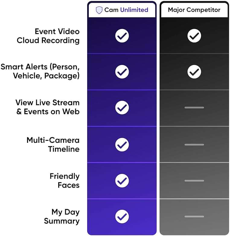 Wyze Security Plan - Cam Unlimited | Unlimited Cameras | 12 months Subscription. Full AI features | Facial Recognition for Friendly Faces | Smart Detection for Person, Pet, Package, Vehicle and Glass Break | Security Surveillance and Monitoring | Rolling 14 Days Event Video Recording | Activation Required | Cancel Anytime - Image 13