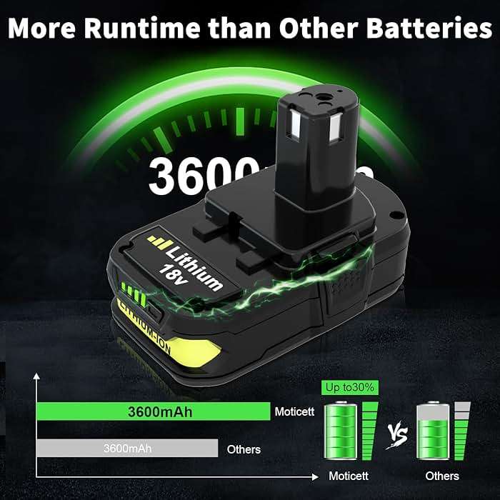Moticett Upgraded 3.6Ah Replacement for Ryobi 18V Battery (2-Pack) with Charger Compatible with Ryobi 18V ONE+ Battery 3.6Ah P108 P102 P103 P104 P105 P107 P109 P122 Cordless Tool & Charger - Image 3