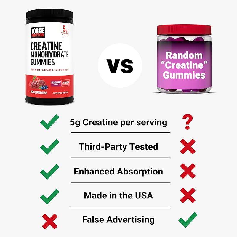 Force Factor Creatine Monohydrate Gummies, NSF Certified, 5g Dose for Men & Women to Support Muscle, Strength, Recovery, Cognitive Health & Memory, Mixed Berry, 150 Gummies - Image 6