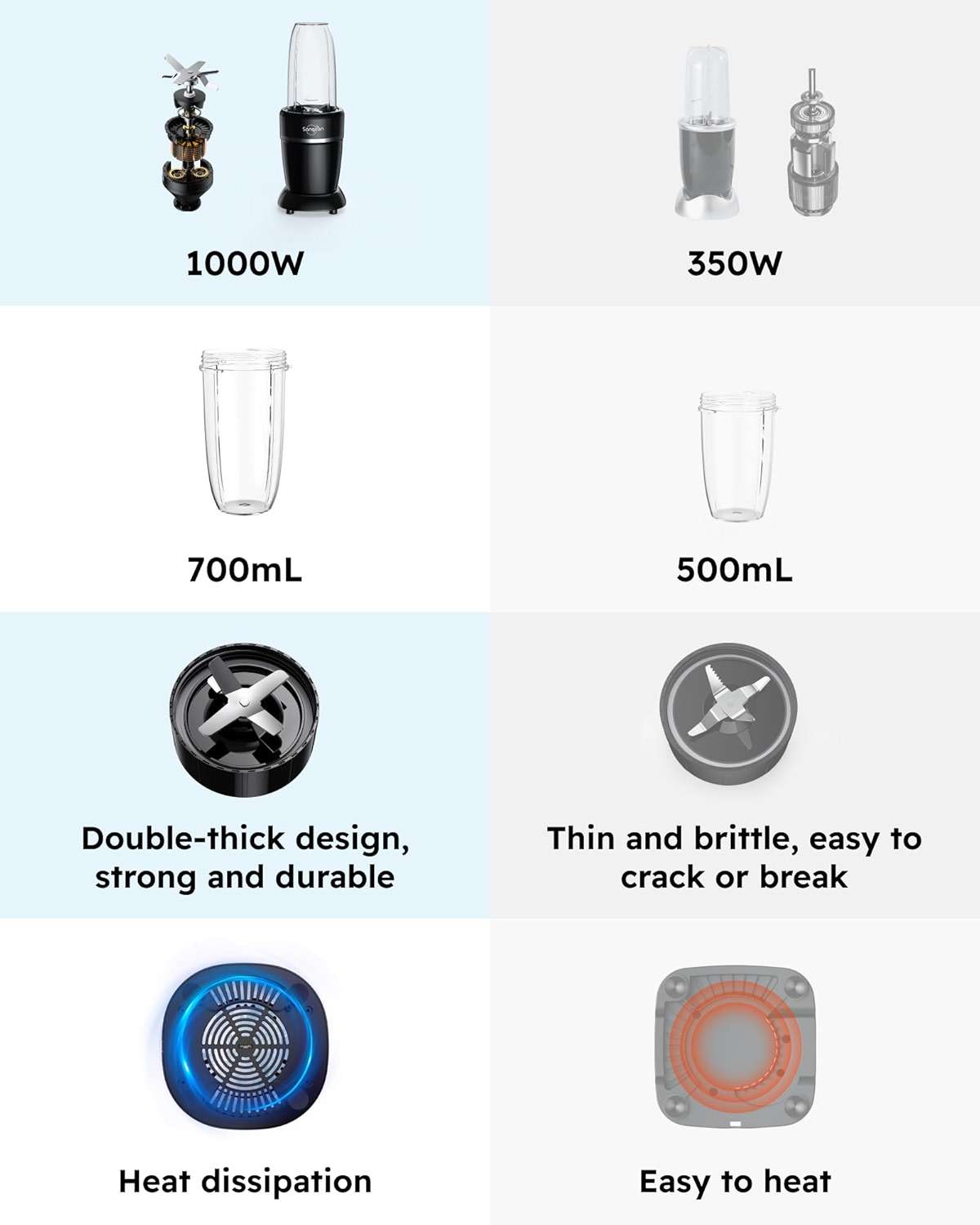 Sangcon 1000W Smoothie Blender for Kitchen, Blenders for Smoothies with (3) Cups (2) Spout Covers (1) Storage Cap (1) To-Go Cap, Portable Blender for Shakes, Ice Crushing, Frozen Drinks, Spices - Image 7